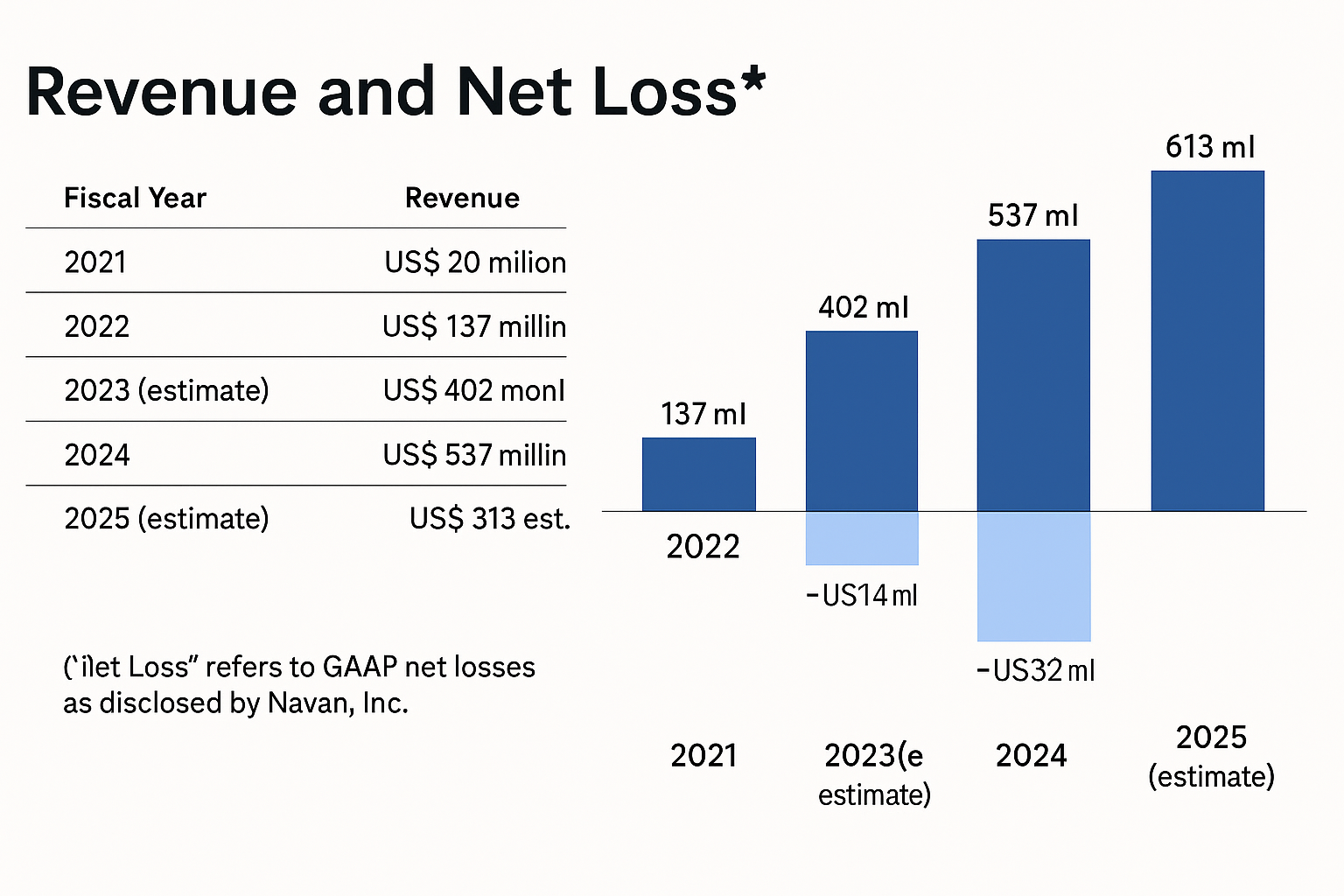5 year data of NAVAN INC.