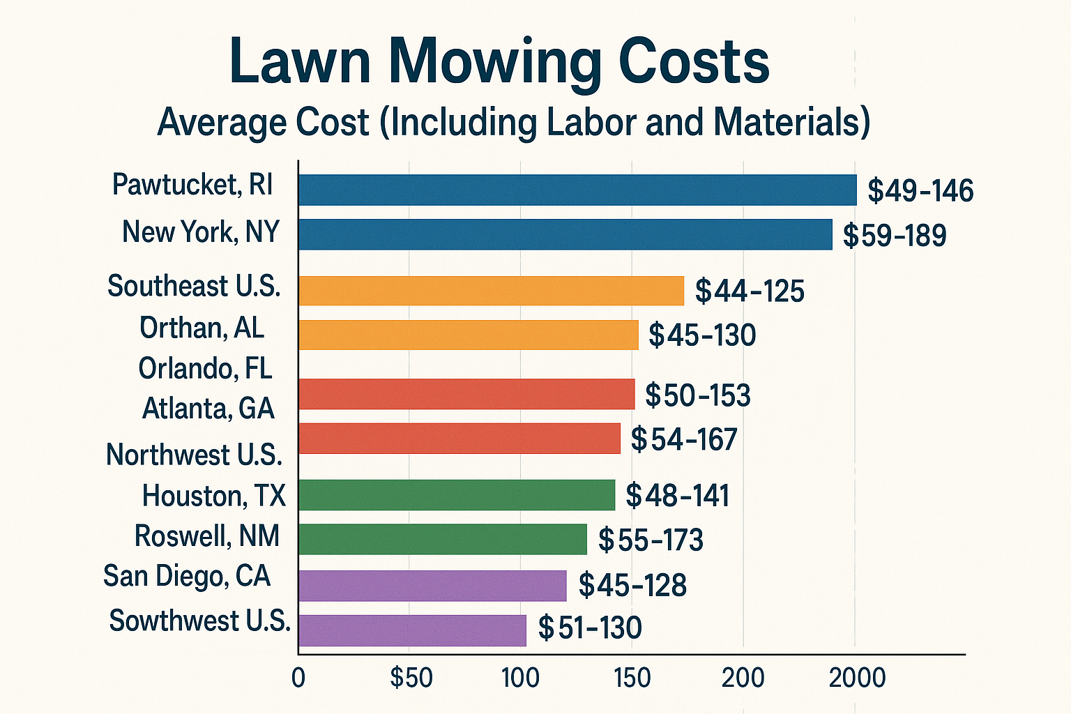 It shows average cost of lawn mowing in areas in USA